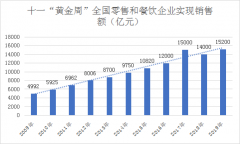 2019餐饮业持续向好，2020年餐饮规模有望突破5万