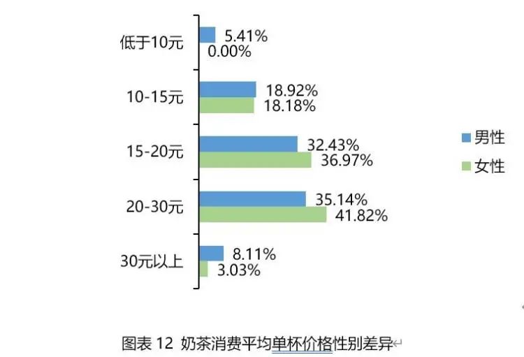  奶茶消费报告：20~30元接受度最高，高糖、高价奶茶更受男性青睐