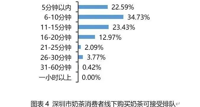  奶茶消费报告：20~30元接受度最高，高糖、高价奶茶更受男性青睐