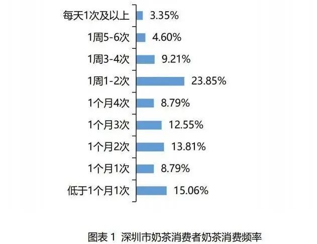  奶茶消费报告：20~30元接受度最高，高糖、高价奶茶更受男性青睐