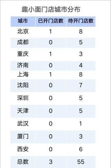  趣小面，没有“巨额补贴”的瑞幸？