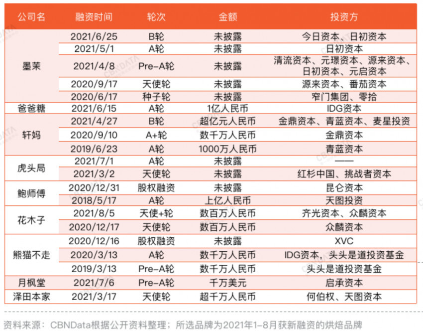  从新茶饮到新烘焙，谁将是下一个“资本宠儿”？