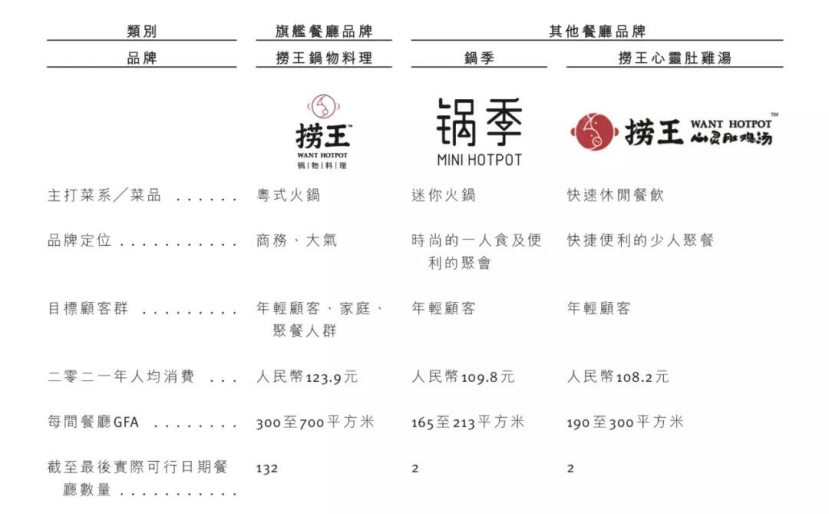  赛道“冰火两重天”，捞王上市能否用“清汤”破局？