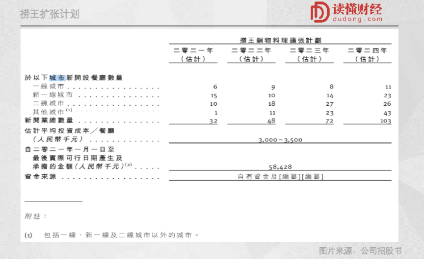  粤式火锅第一股的野心：未来3年内再造两个捞王