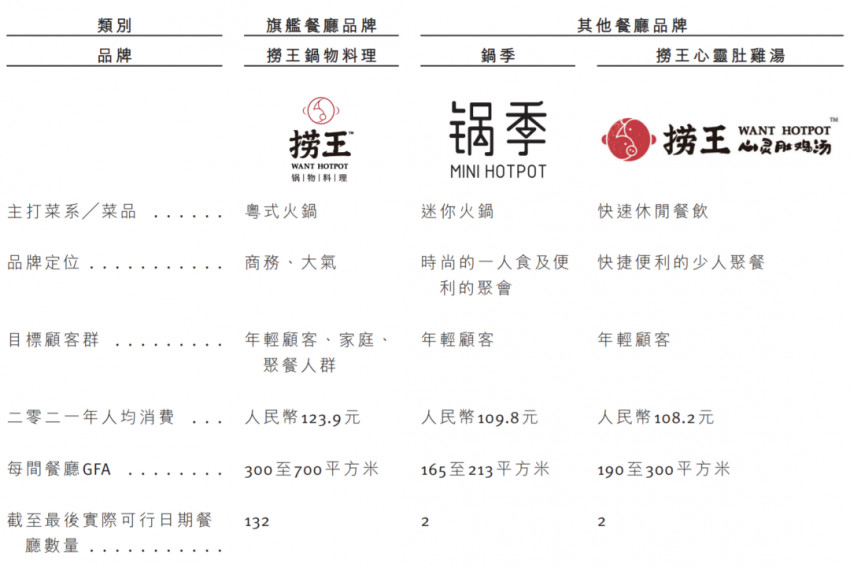 年收入逾11亿，粤式火锅连锁餐厅“捞王”递交赴港IPO申请