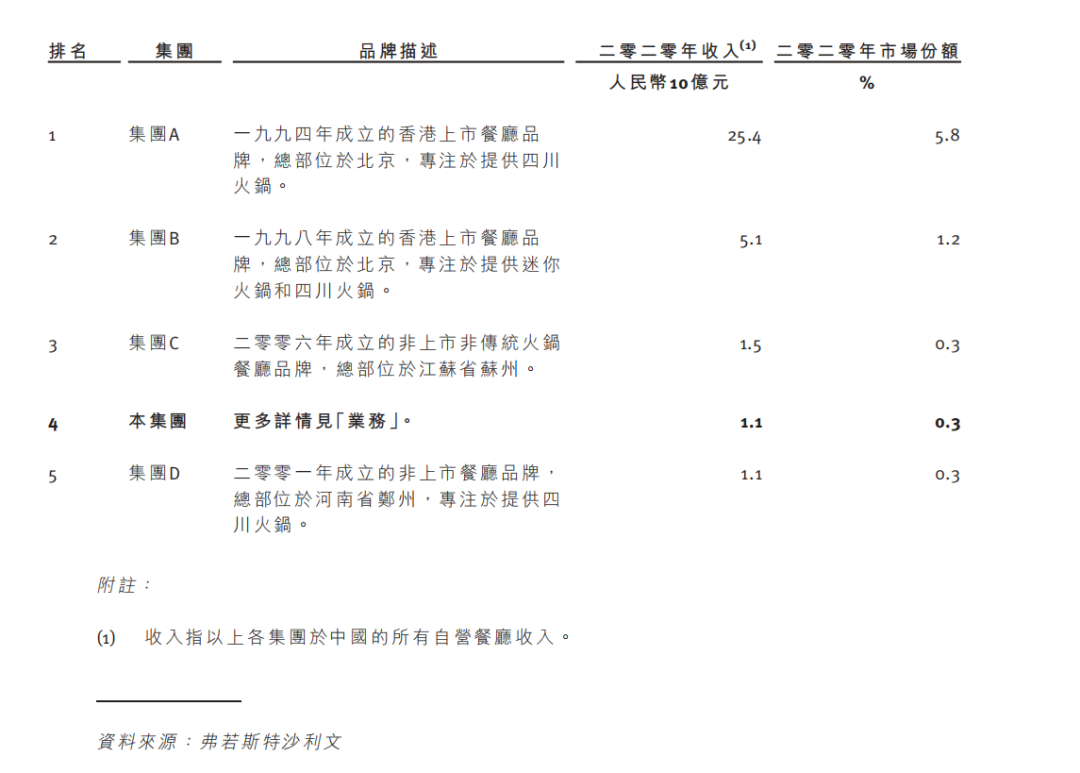 “粤式火锅”巨头捞王冲刺上市，能否讲好资本的故事？