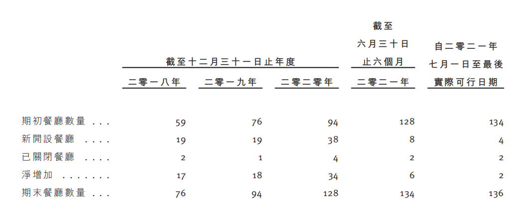 “粤式火锅”巨头捞王冲刺上市，能否讲好资本的故事？