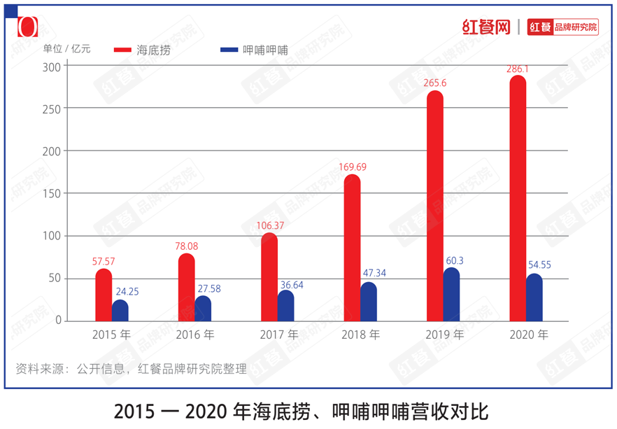 市值暴跌200多亿港元，关店200家，呷哺呷哺怎么了？