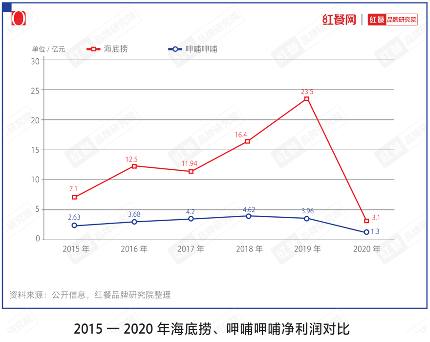 市值暴跌200多亿港元，关店200家，呷哺呷哺怎么了？