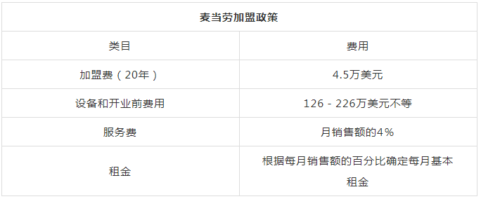  赛百味、麦当劳、汉堡王，餐饮巨头们的加盟模式到底是怎样的？