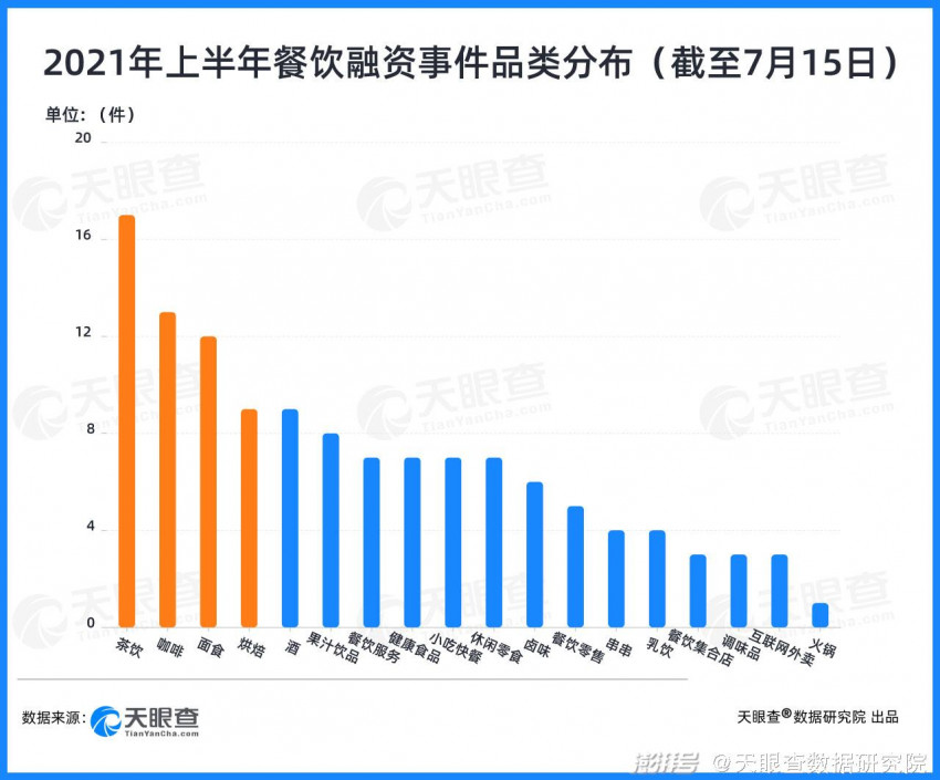  2021上半年餐饮产业观察：创新浪潮迭起，小吃喝撬动大产业