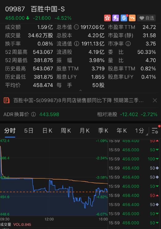  德尔塔害的!知名餐饮巨头股价大跌6%，市值蒸发近百亿