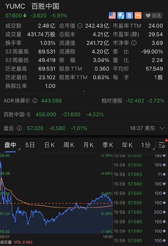  德尔塔害的!知名餐饮巨头股价大跌6%，市值蒸发近百亿