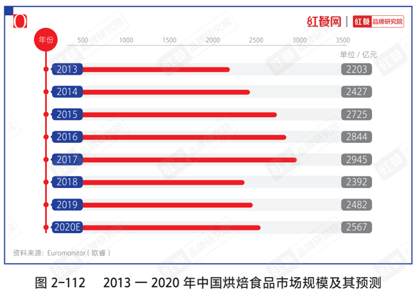  烘焙市场冰火两重天，烘焙品牌们靠什么赢未来？