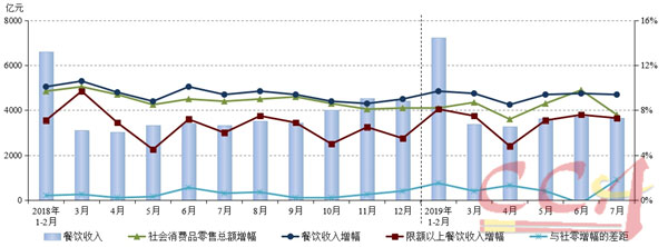 1-7月份餐饮市场平稳增长