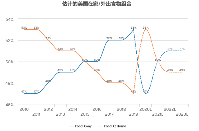  对美国餐厅的长期观察：直到2023年的预估和选择