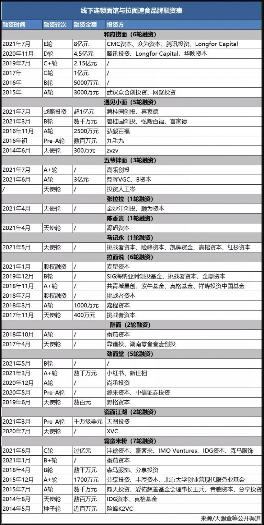  100亿估值背后的资本秘密：你吃到的重庆小面，根本不是重庆造