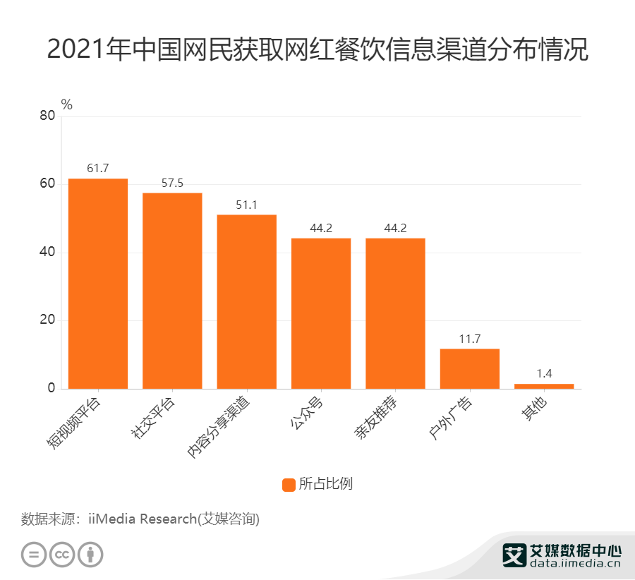  中国餐饮怪象：个个都想做“网红”