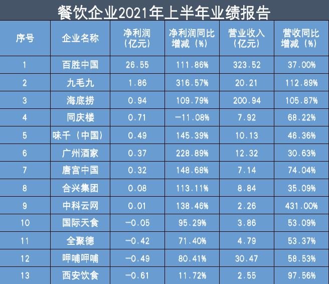  2021年上半年13家餐企营收涨势明显，老字号创新升级提营收