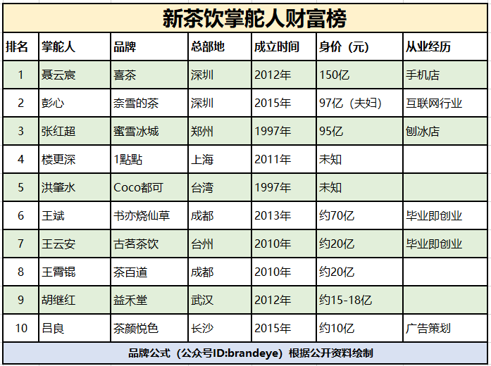  浅扒：新茶饮背后的掌舵人财富榜