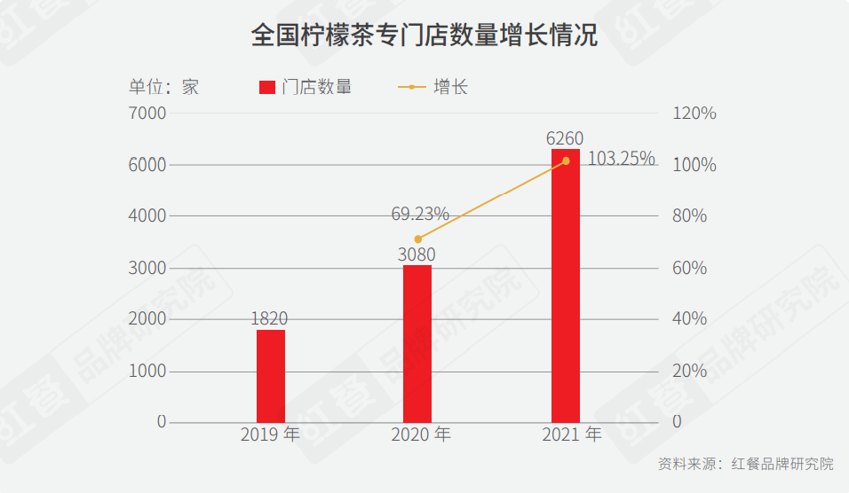  重磅！2021年中国柠檬茶品类与品牌发展报告首发