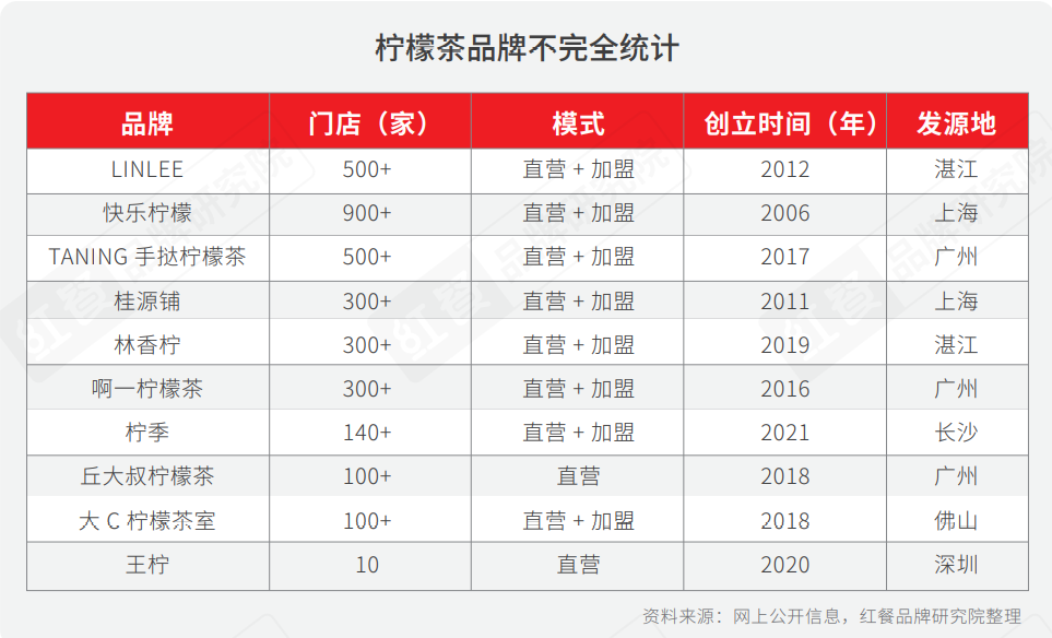  重磅！2021年中国柠檬茶品类与品牌发展报告首发