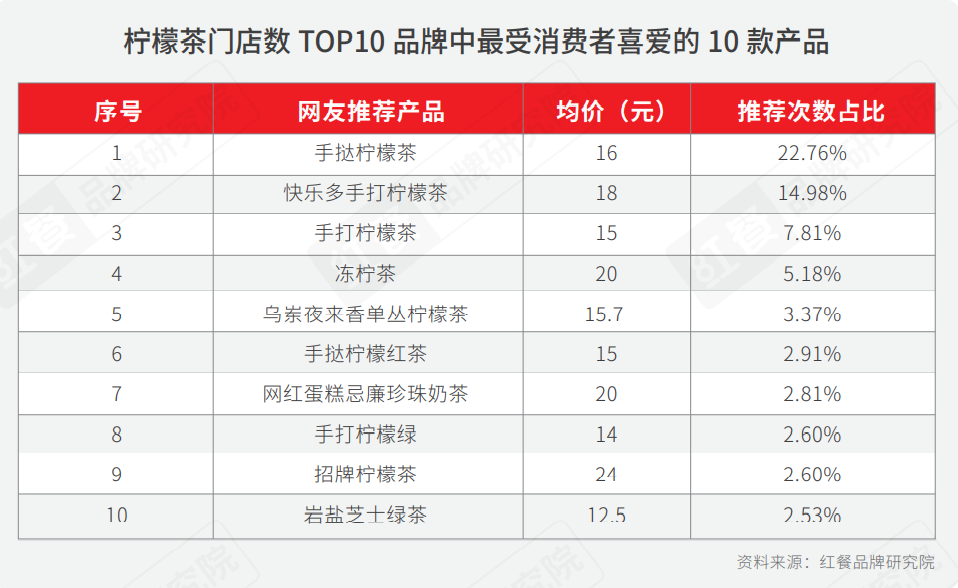  重磅！2021年中国柠檬茶品类与品牌发展报告首发