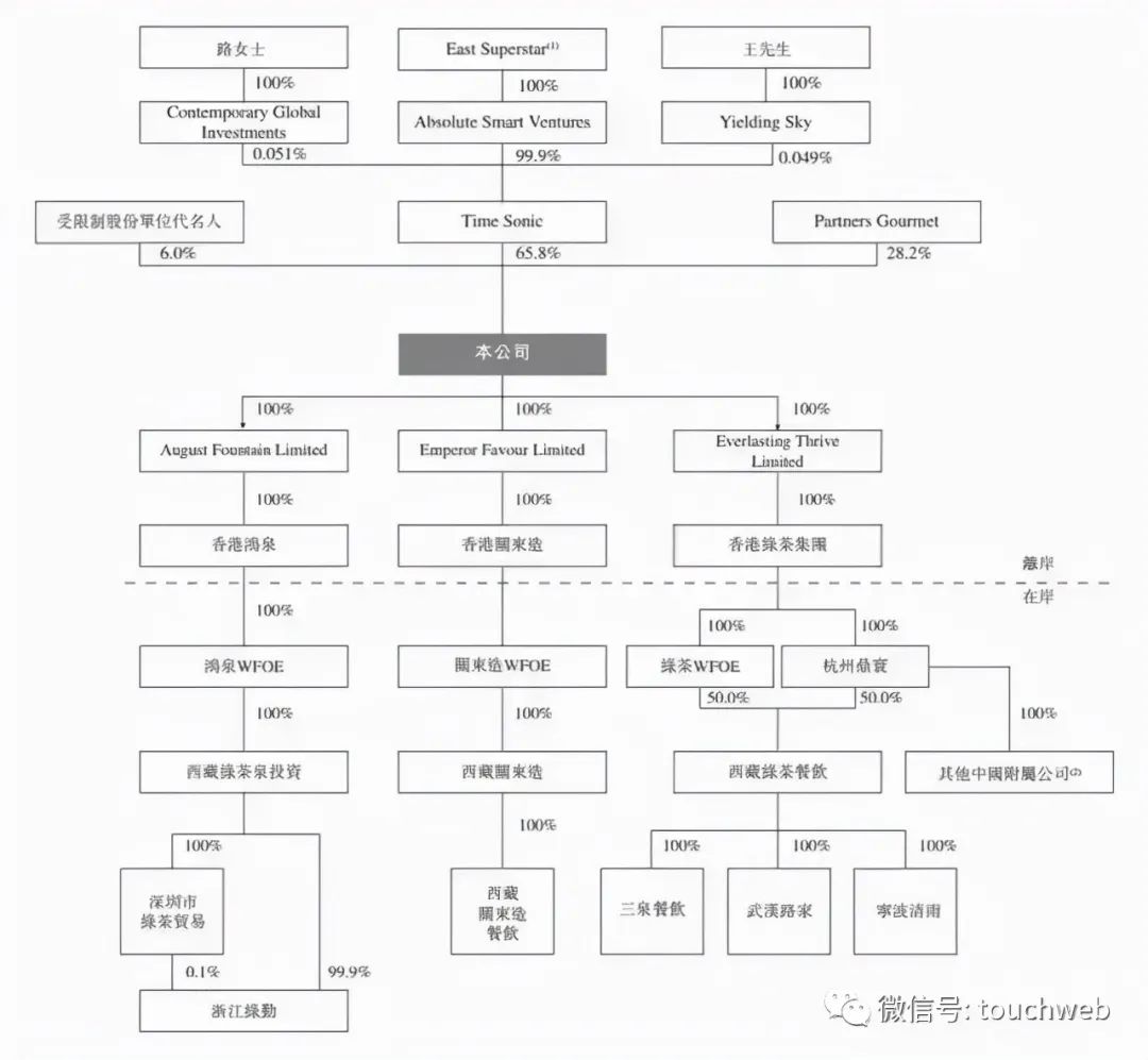  绿茶餐厅更新招股书，王勤松、路长梅夫妇持股65.8%