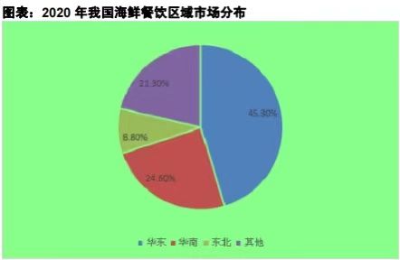  我国海鲜餐饮消费势头强劲，人均消费每年近30公斤