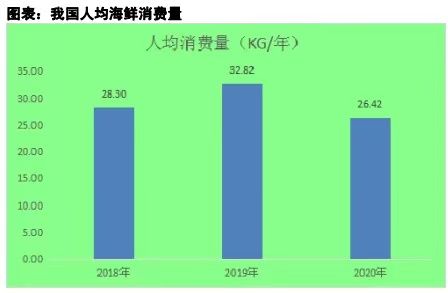  我国海鲜餐饮消费势头强劲，人均消费每年近30公斤