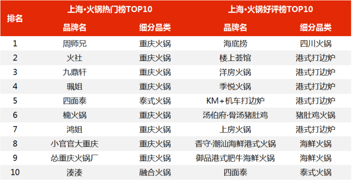  国庆10大城市火锅观察：北派干不过南系？