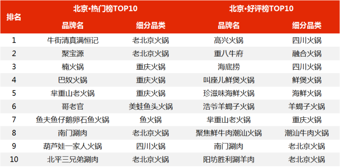  国庆10大城市火锅观察：北派干不过南系？