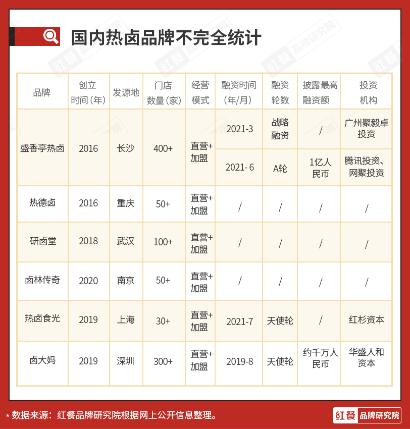 2021年热卤爆火，下一个“绝味”将要诞生了吗？