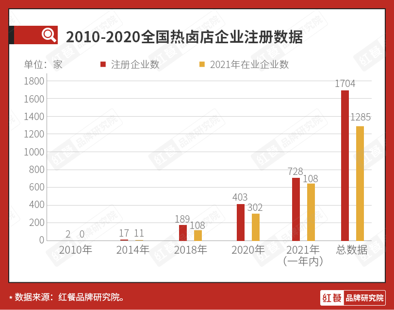 2021年热卤爆火，下一个“绝味”将要诞生了吗？