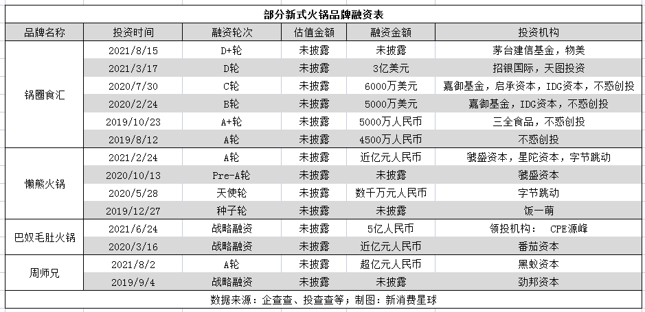 火锅赛道内卷，难破“网红”局