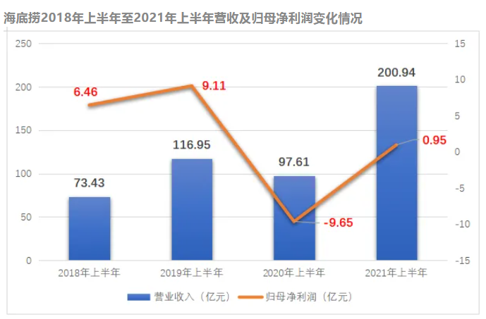 火锅赛道内卷，难破“网红”局