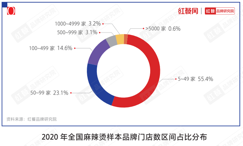 双巨头雄踞，麻辣烫新锐品牌应该怎样突围？