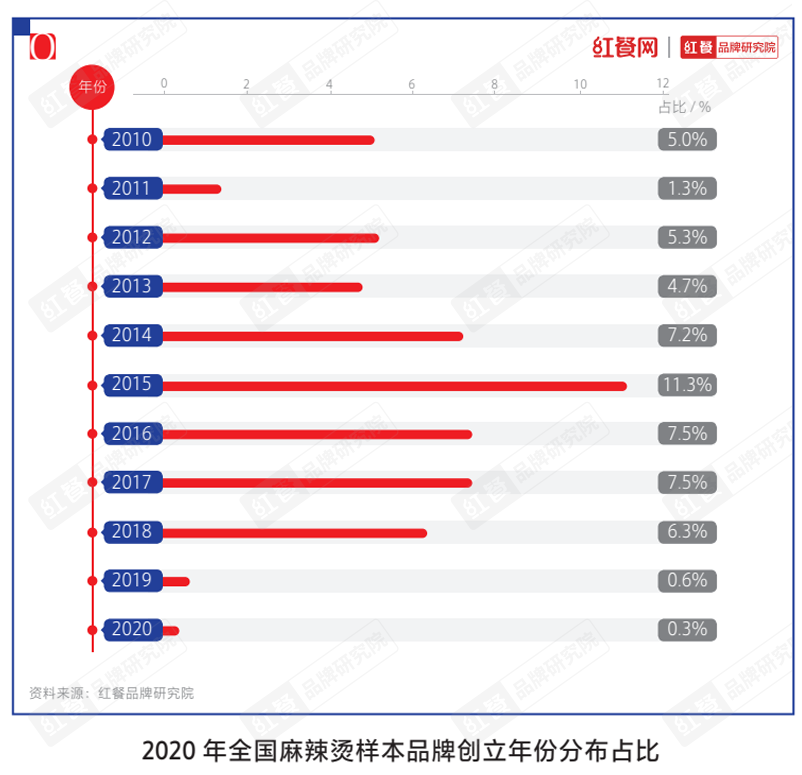 双巨头雄踞，麻辣烫新锐品牌应该怎样突围？