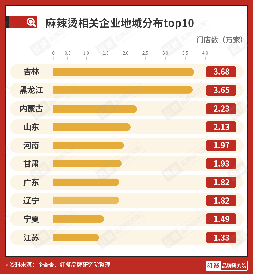 双巨头雄踞，麻辣烫新锐品牌应该怎样突围？