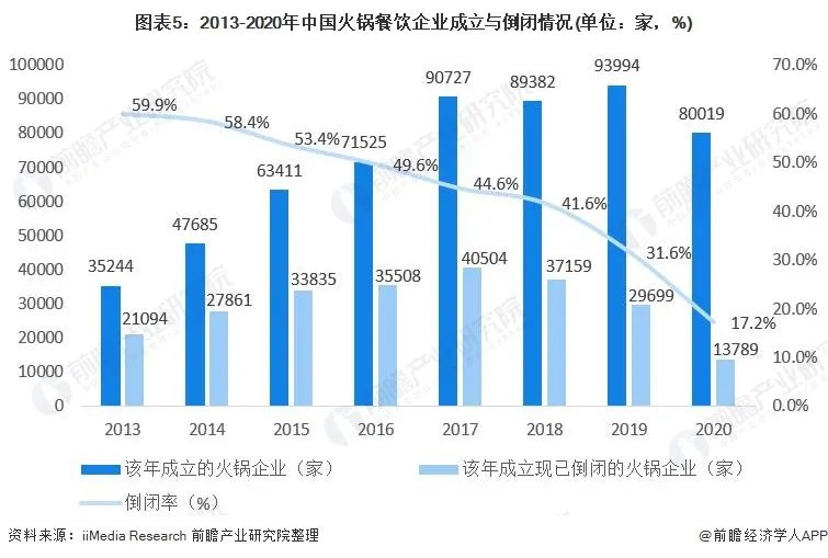 预见未来：2025年我国火锅行业市场规模将达8501亿元