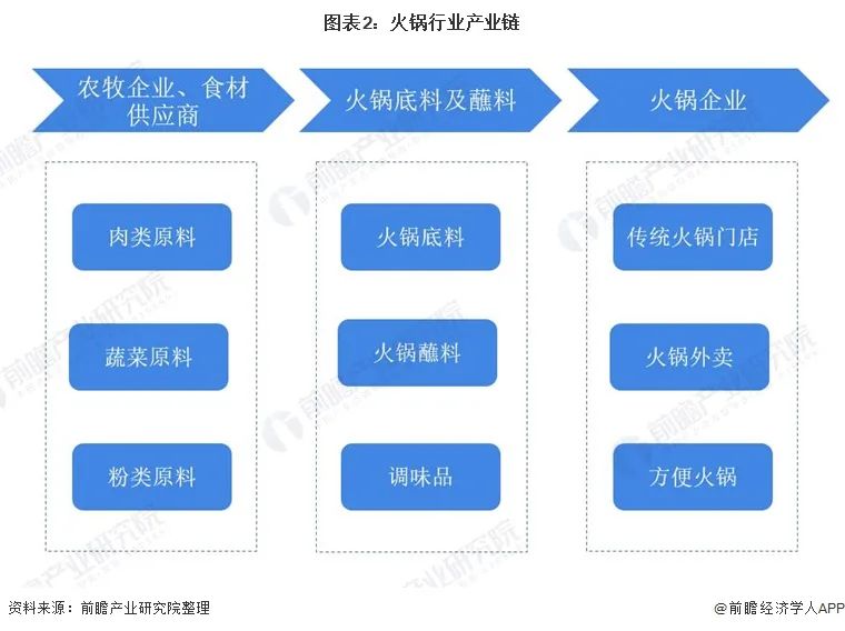 预见未来：2025年我国火锅行业市场规模将达8501亿元