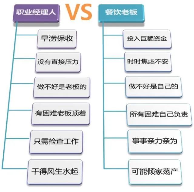 职业经理人自述：餐饮创业比当店长难多了！