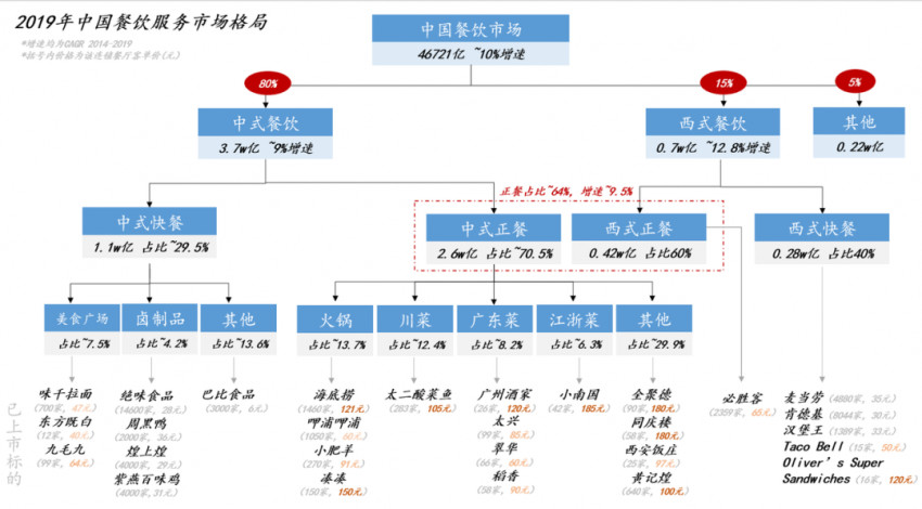 商场餐饮的机会在哪儿？