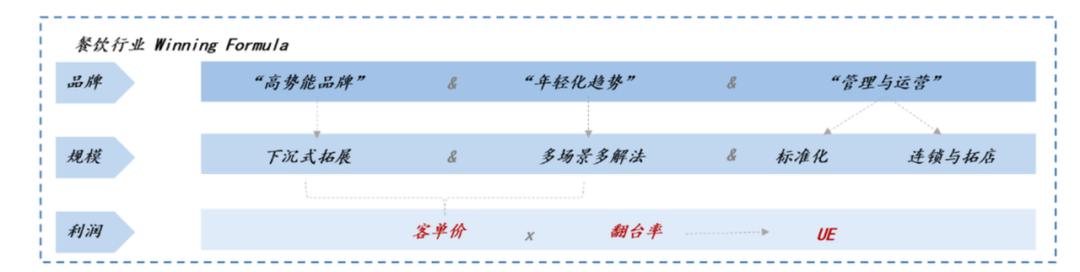 商场餐饮的机会在哪儿？