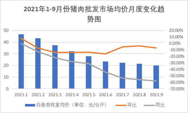 猪肉便宜了，为啥饭店还是一样贵？