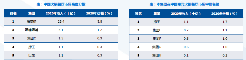 50%火锅店活不过5年，下一个海底捞出自江浙沪？