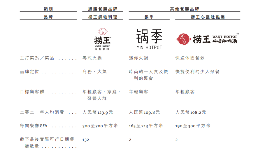 50%火锅店活不过5年，下一个海底捞出自江浙沪？