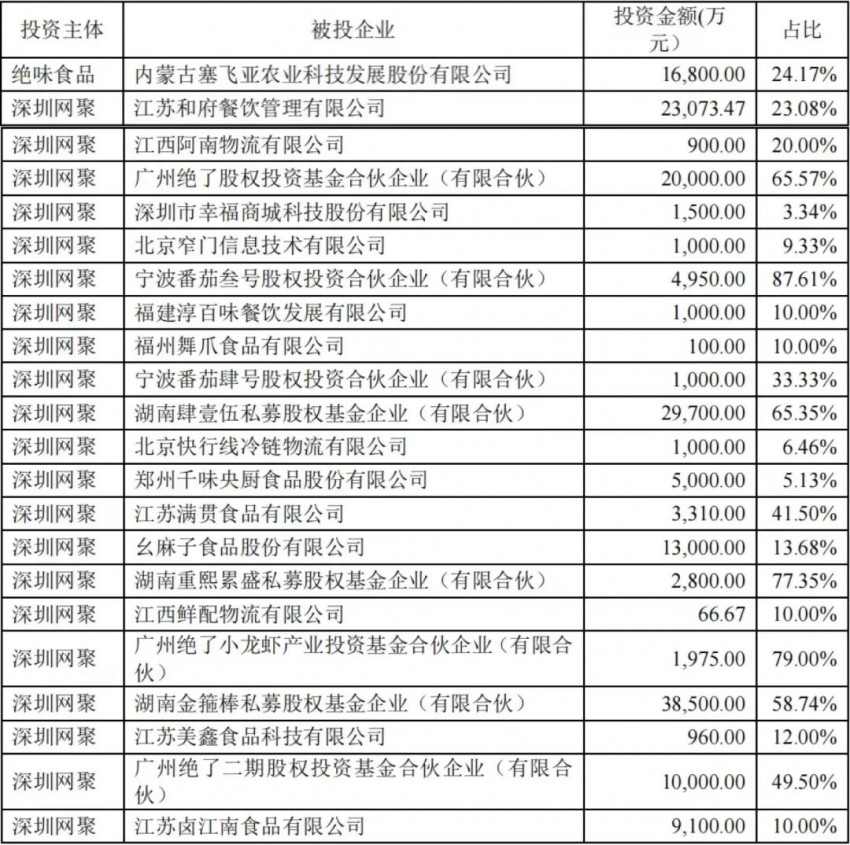 餐企“身份切换”：一脚站在被投资方，一脚站在投资方