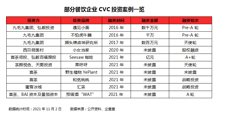 餐企“身份切换”：一脚站在被投资方，一脚站在投资方