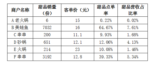 “餐+饮”不是简单的采买，而是一场长期投资